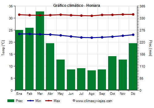 Gráfico climático - Honiara