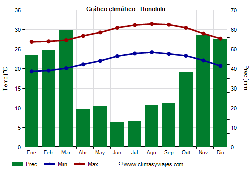 Gráfico climático - Honolulu Gráfico climático - Honolulu