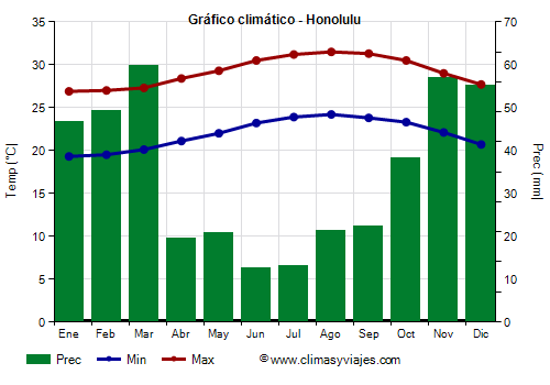 Gráfico climático - Honolulu