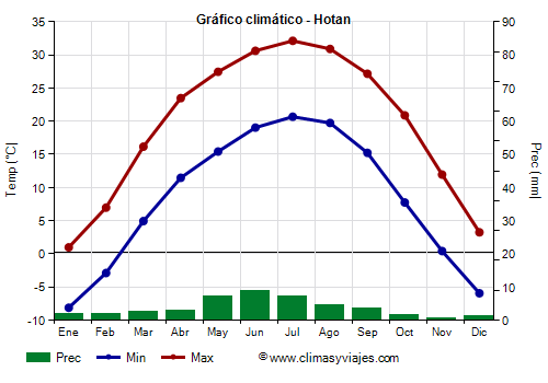 Gráfico climático - Hotan Gráfico climático - Hotan