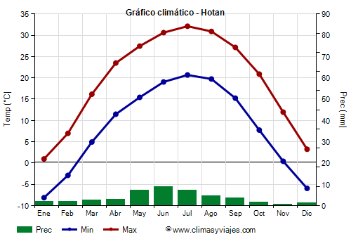 Gráfico climático - Hotan (Xinjiang)