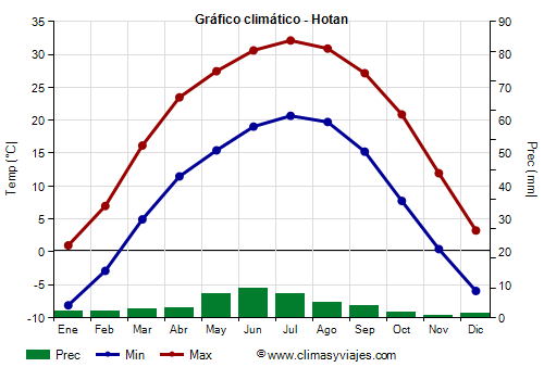 Gráfico climático - Hotan