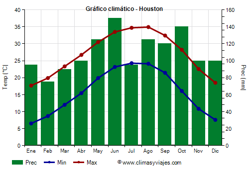 Gráfico climático - Houston Gráfico climático - Houston