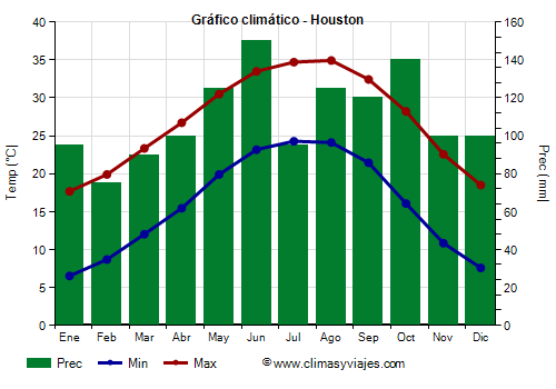 Gráfico climático - Houston (Texas)
