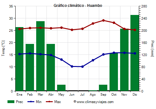 Gráfico climático - Huambo