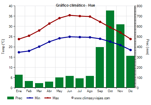 Gráfico climático - Hue Gráfico climático - Hue