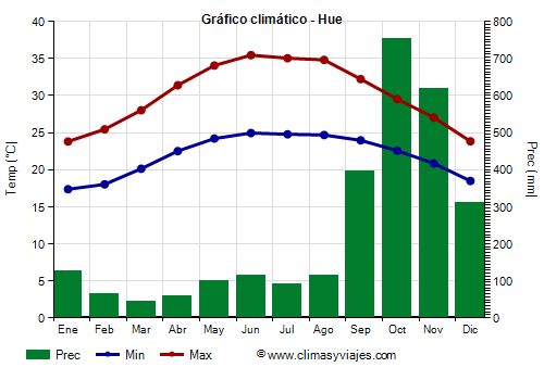 Gráfico climático - Hue (Vietnam)