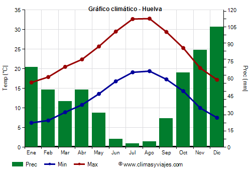 Gráfico climático - Huelva Gráfico climático - Huelva