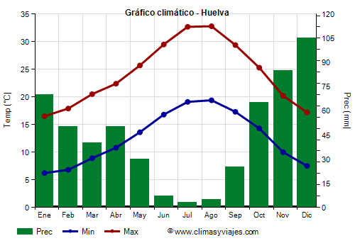 Gráfico climático - Huelva (Andalucía)