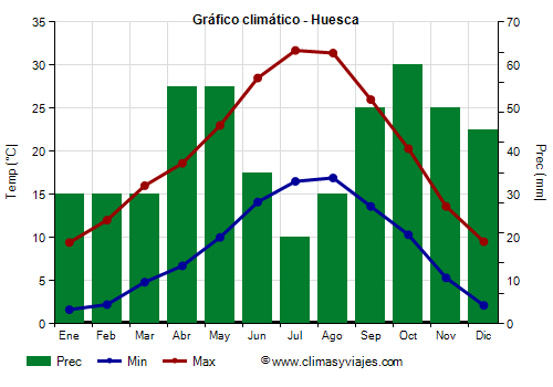 Gráfico climático - Huesca (Aragón)
