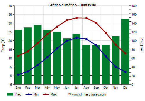 Gráfico climático - Huntsville (Alabama)