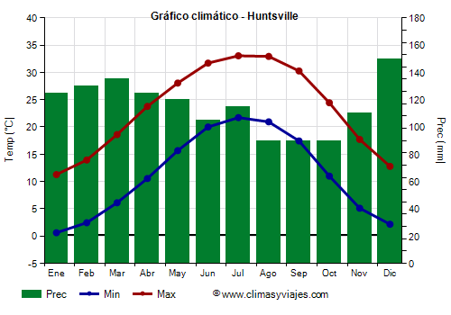 Gráfico climático - Huntsville