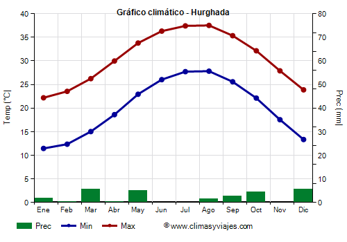Gráfico climático - Hurghada Gráfico climático - Hurghada