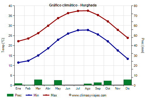 Gráfico climático - Hurghada (Egipto)