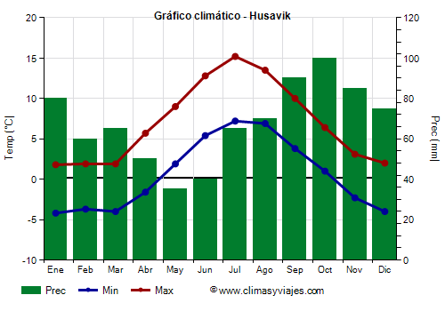 Gráfico climático - Husavik Gráfico climático - Husavik
