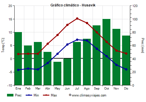 Gráfico climático - Husavik (Islandia)