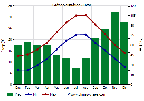 Gráfico climático - Hvar (Croacia)