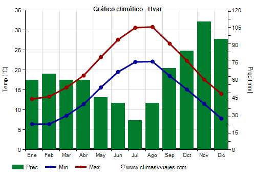 Gráfico climático - Hvar