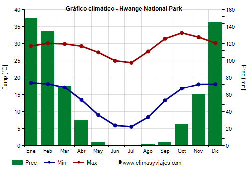 Gráfico climático - Hwange National Park Gráfico climático - Hwange National Park