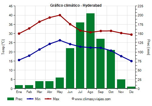 Gráfico climático - Hyderabad Gráfico climático - Hyderabad
