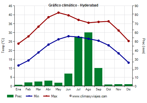 Gráfico climático - Hyderabad (Pakistán)