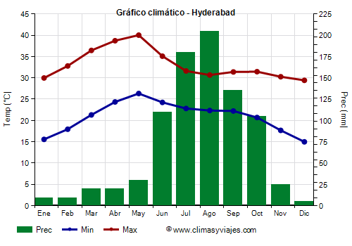 Gráfico climático - Hyderabad (Telangana)