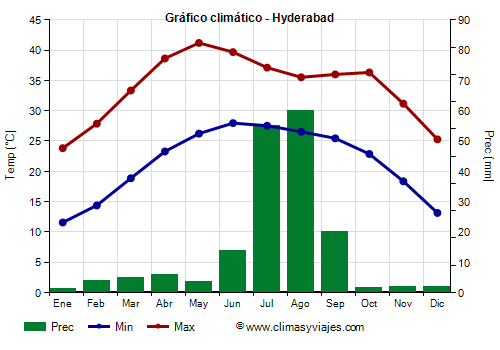 Gráfico climático - Hyderabad