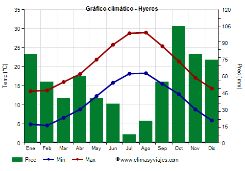Gráfico climático - Hyeres Gráfico climático - Hyeres