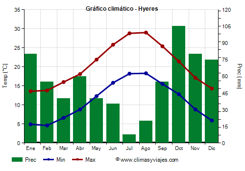 Gráfico climático - Hyeres (Francia)