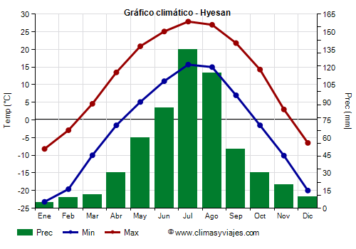 Gráfico climático - Hyesan