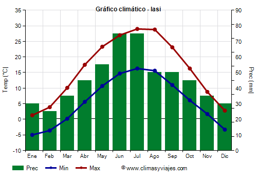 Gráfico climático - Iasi (Rumania)