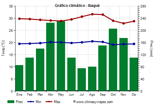 Gráfico climático - Ibagué (Colombia)