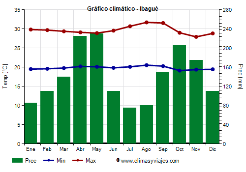 Gráfico climático - Ibagué Gráfico climático - Ibagué