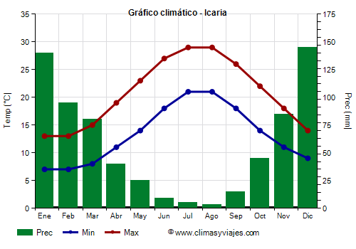 Gráfico climático - Icaria (Grecia)