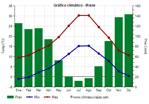 Gráfico climático - Ifrane Gráfico climático - Ifrane