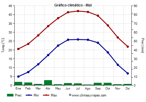 Gráfico climático - Illizi (Argelia)