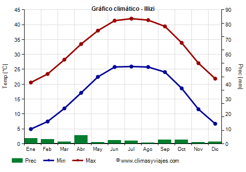 Gráfico climático - Illizi Gráfico climático - Illizi