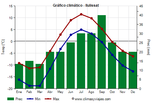 Gráfico climático - Ilulissat
