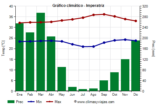 Gráfico climático - Imperatriz Gráfico climático - Imperatriz