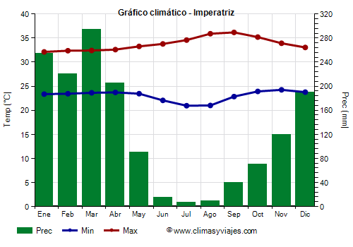 Gráfico climático - Imperatriz (Maranhão)