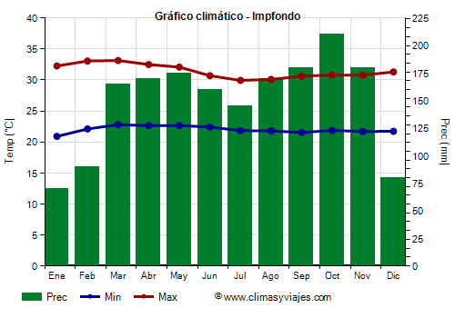 Gráfico climático - Impfondo Gráfico climático - Impfondo
