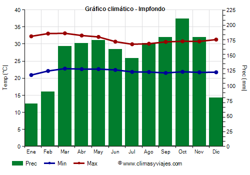 Gráfico climático - Impfondo (Congo)