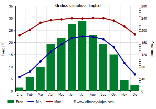 Gráfico climático - Imphal (Manipur)