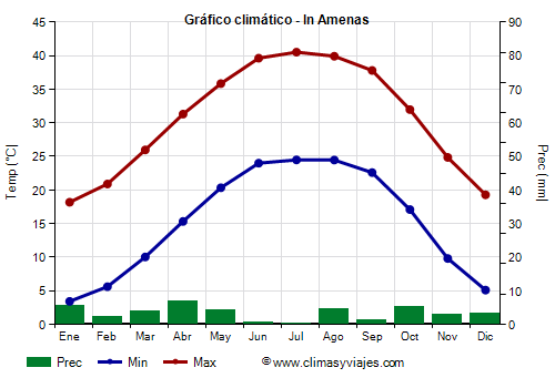 Gráfico climático - In Amenas (Argelia)