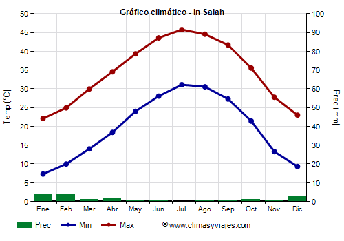 Gráfico climático - In Salah Gráfico climático - In Salah