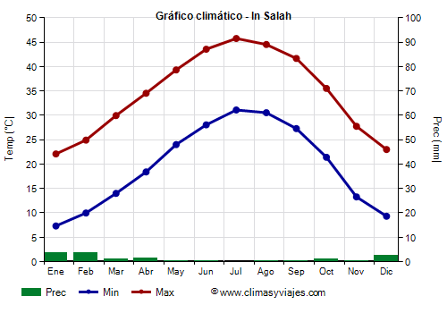 Gráfico climático - In Salah (Argelia)
