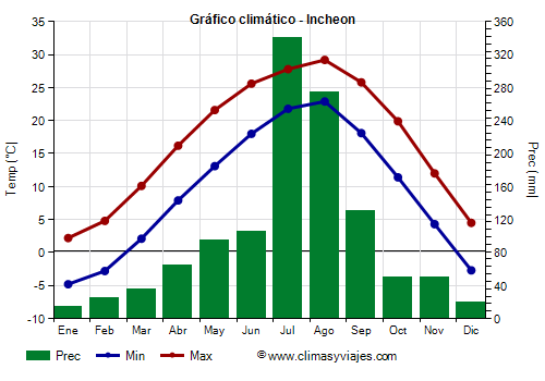 Gráfico climático - Incheon (Corea del Sur)