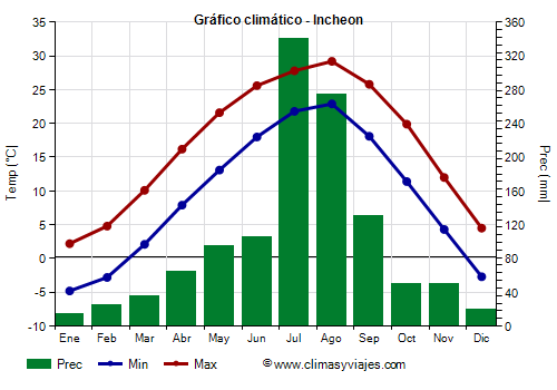 Gráfico climático - Incheon