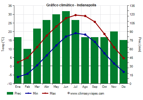 Gráfico climático - Indianapolis (Indiana)