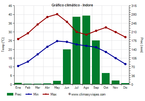 Gráfico climático - Indore (Madhya Pradesh)